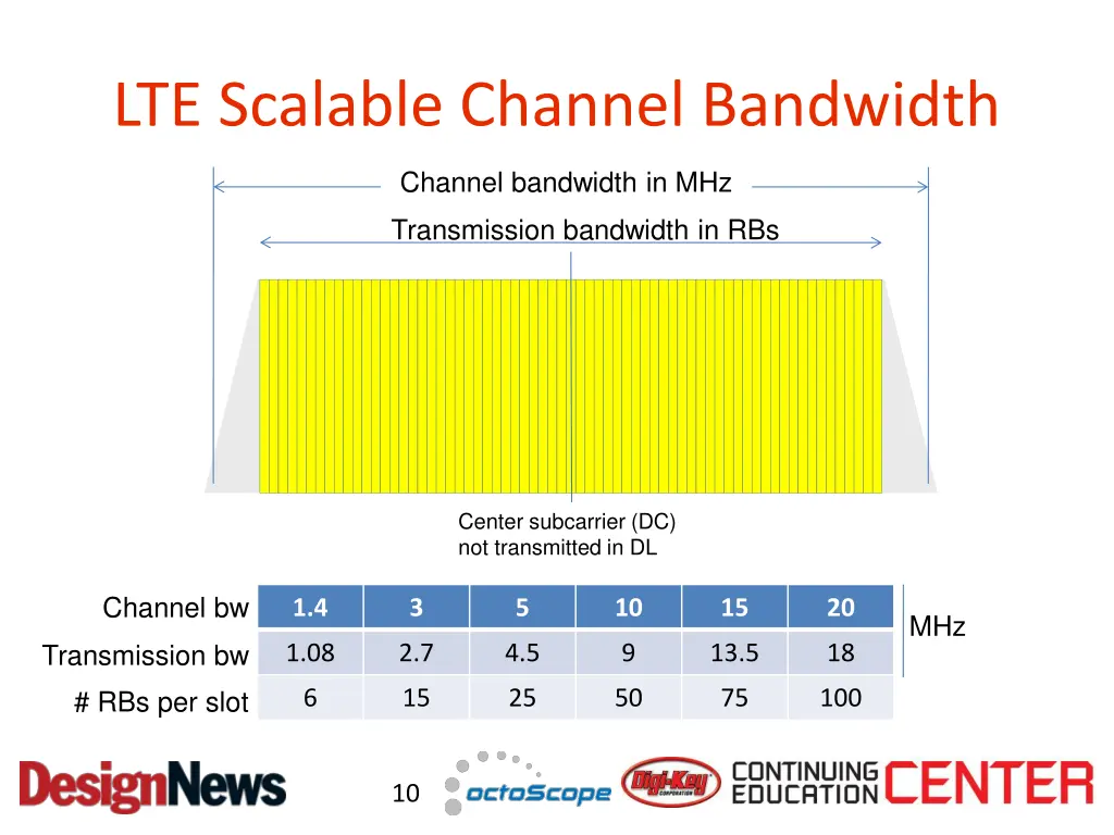 lte scalable channel bandwidth