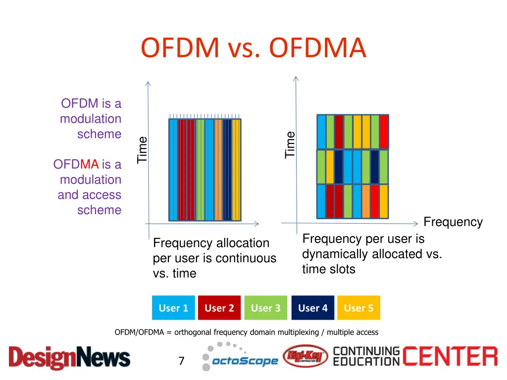 ofdm vs ofdma