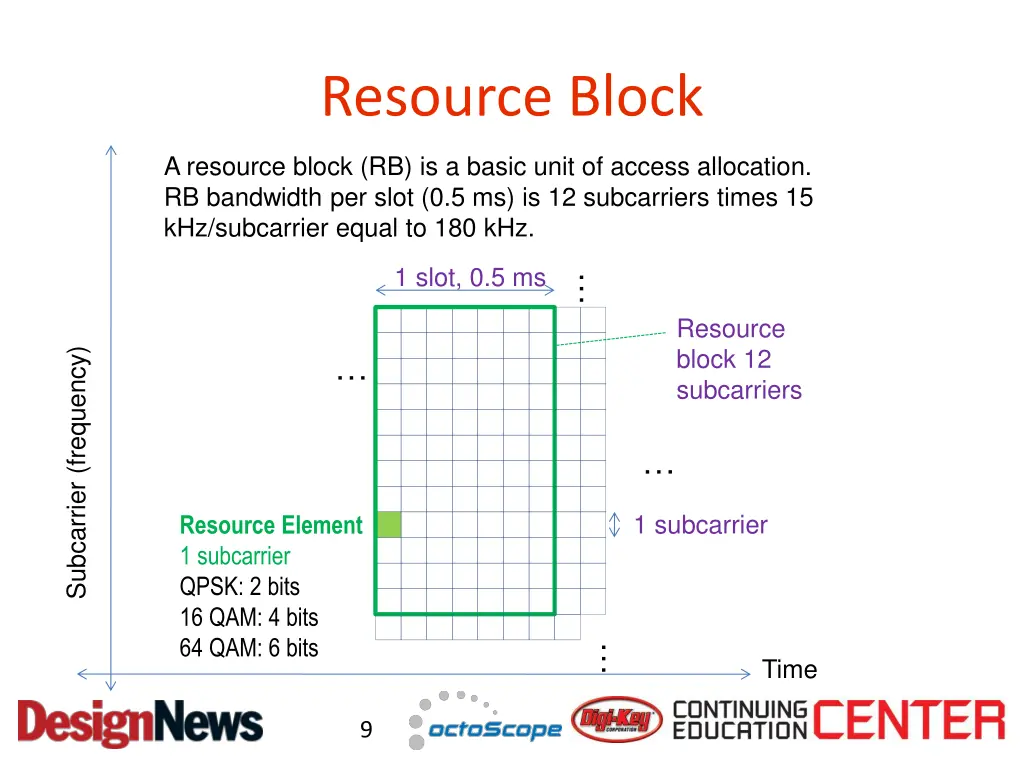 resource block