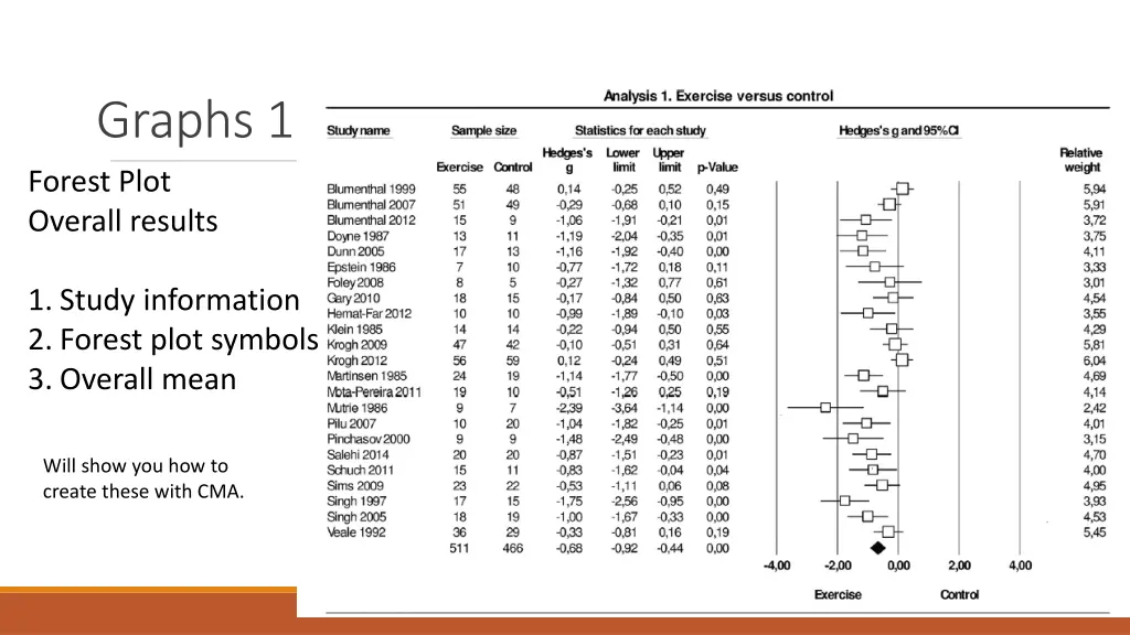 graphs 1 forest plot overall results