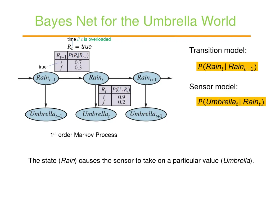 bayes net for the umbrella world