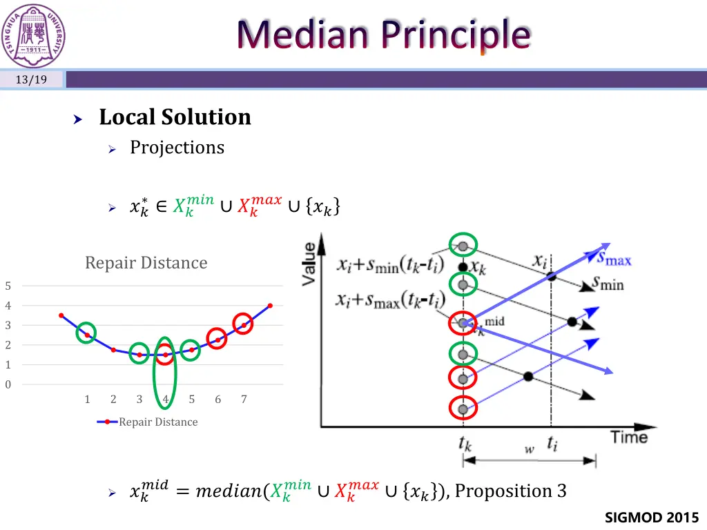 median principle