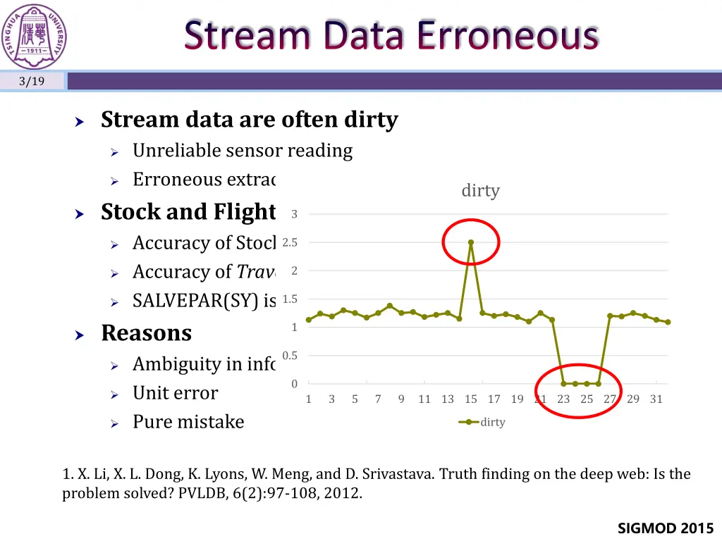stream data erroneous