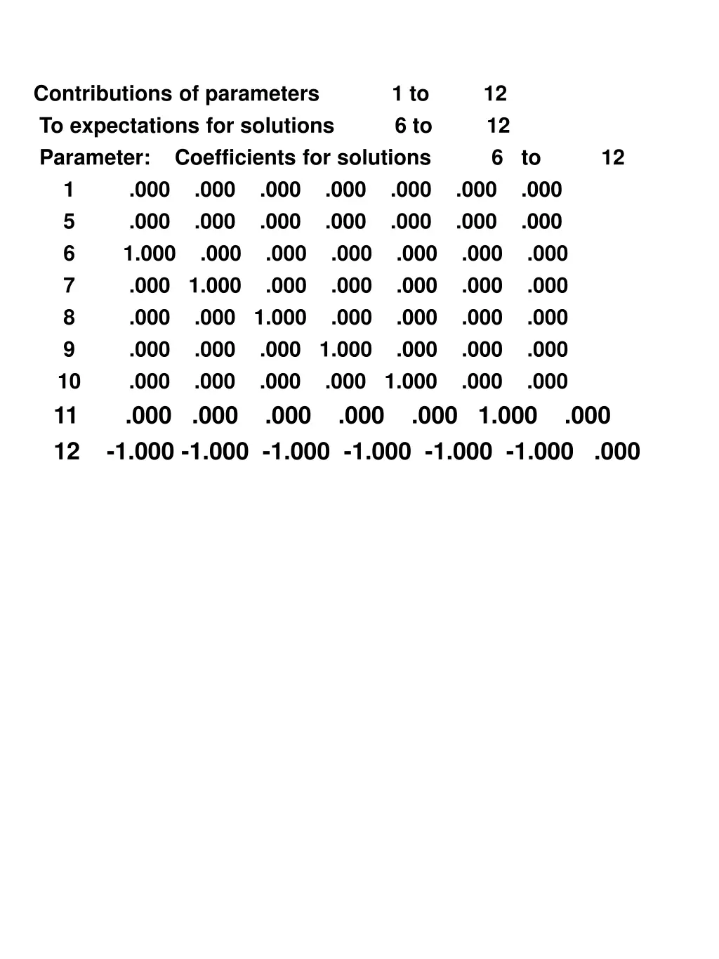 contributions of parameters