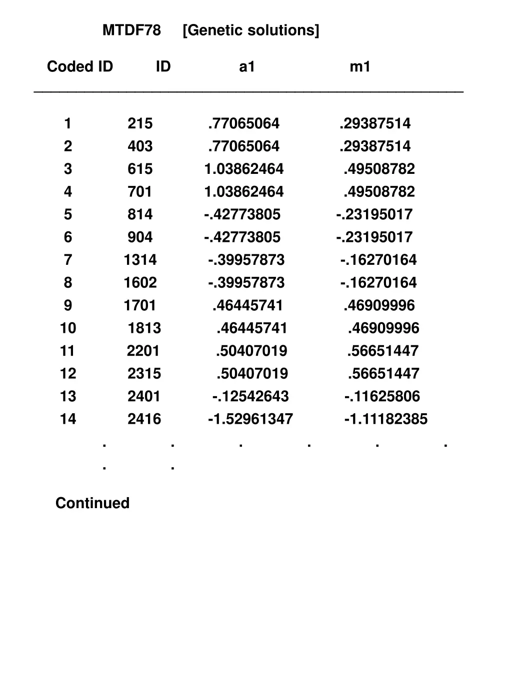 mtdf78 genetic solutions