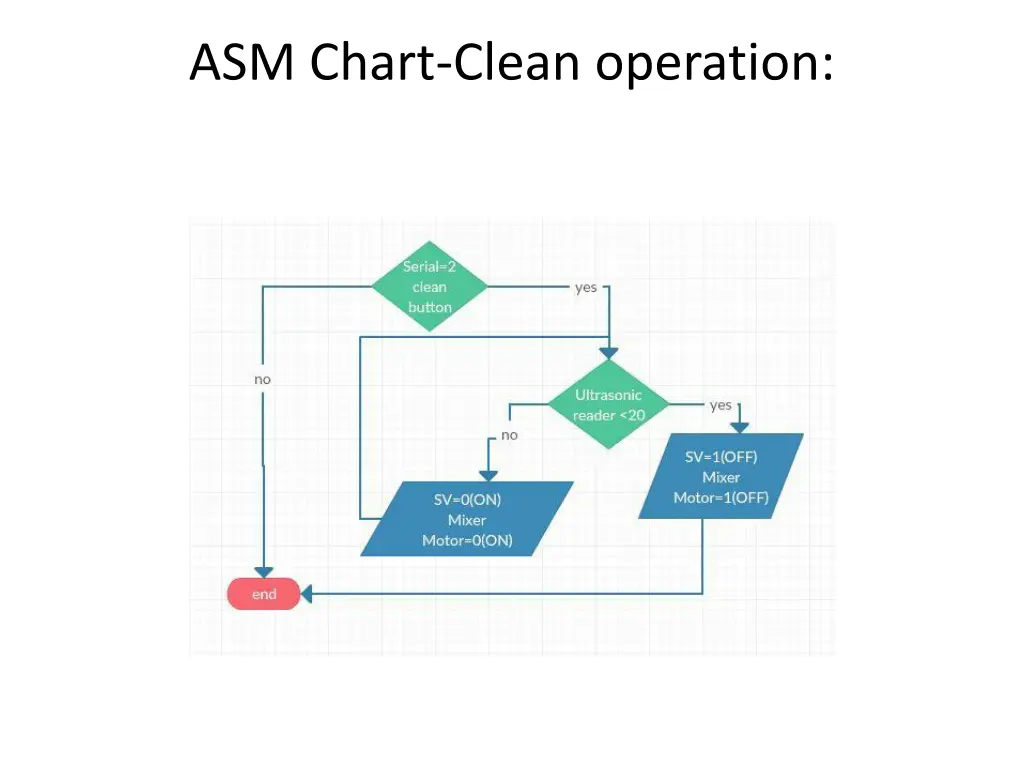 asm chart clean operation