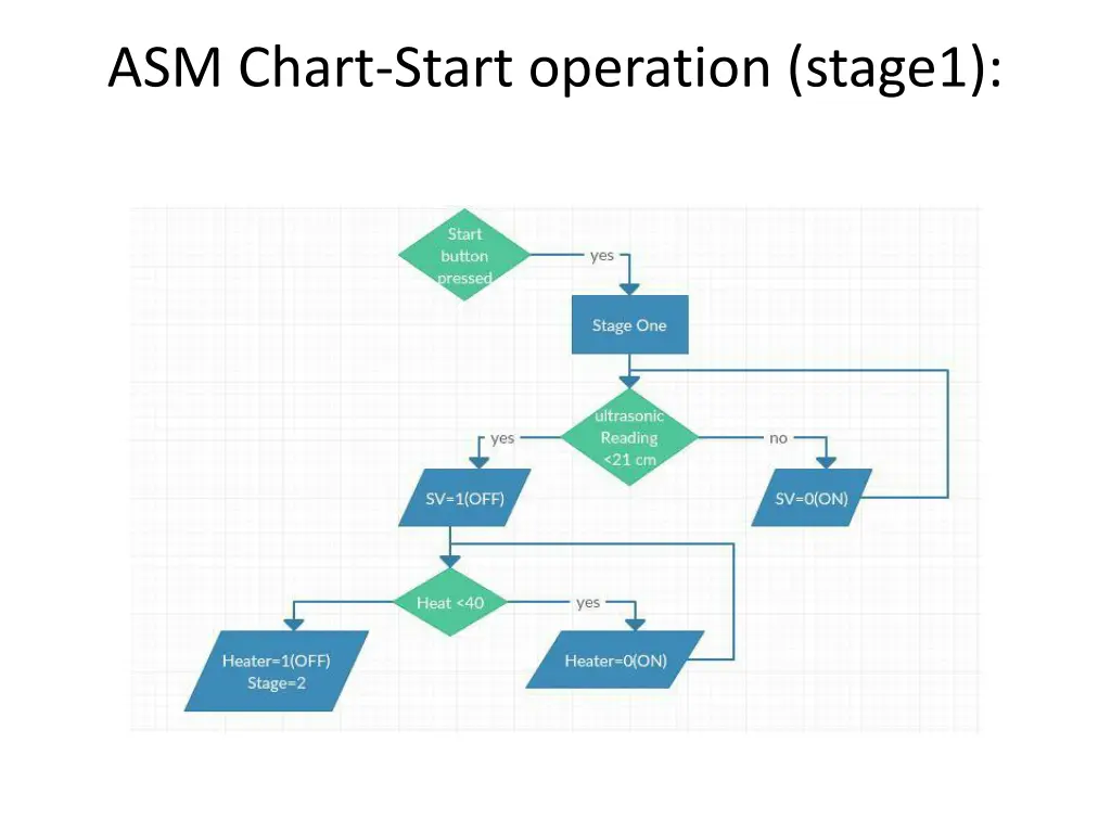 asm chart start operation stage1