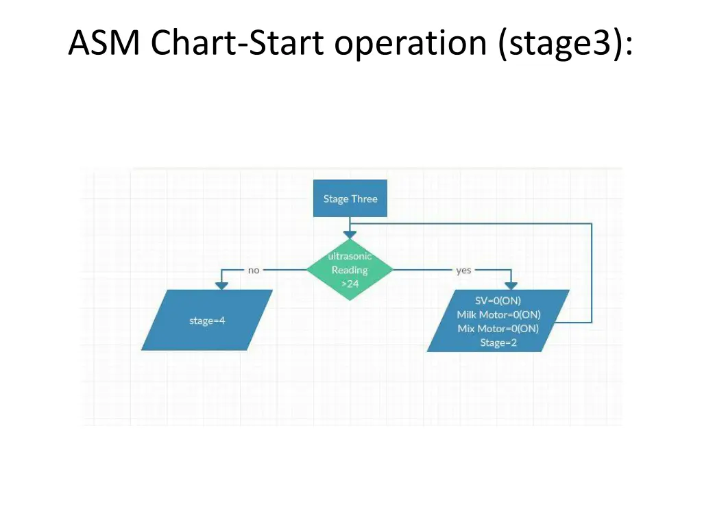 asm chart start operation stage3