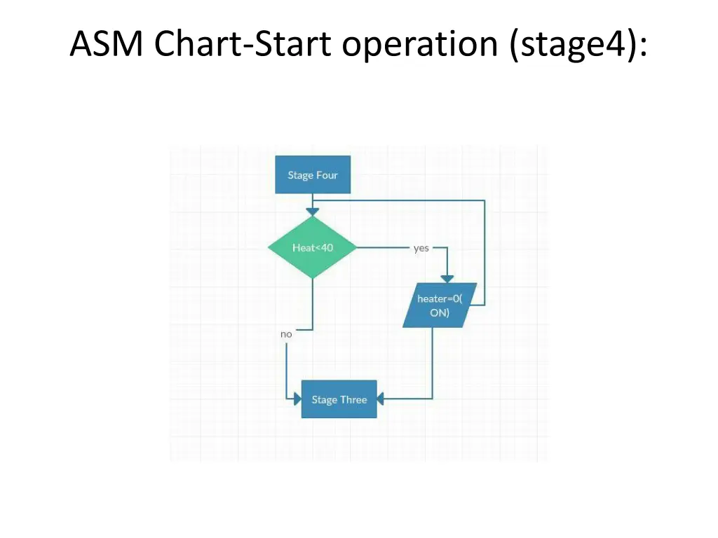 asm chart start operation stage4