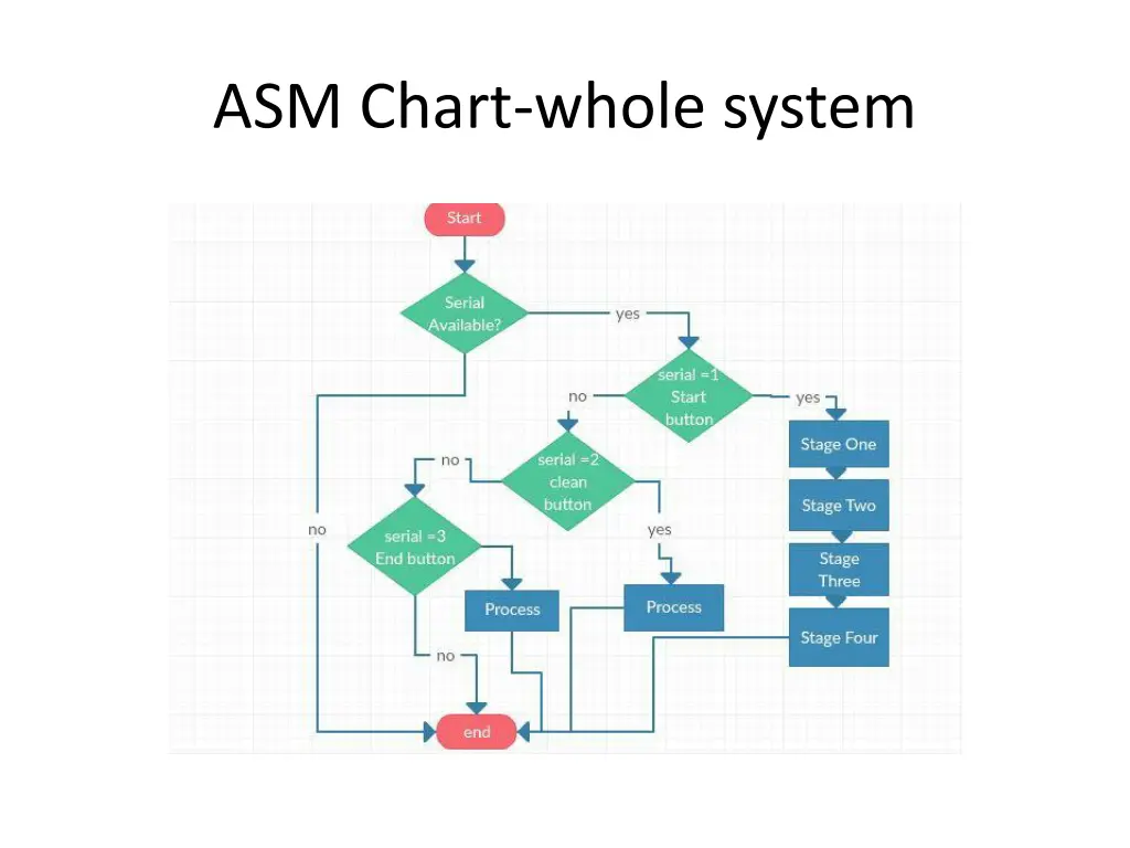 asm chart whole system