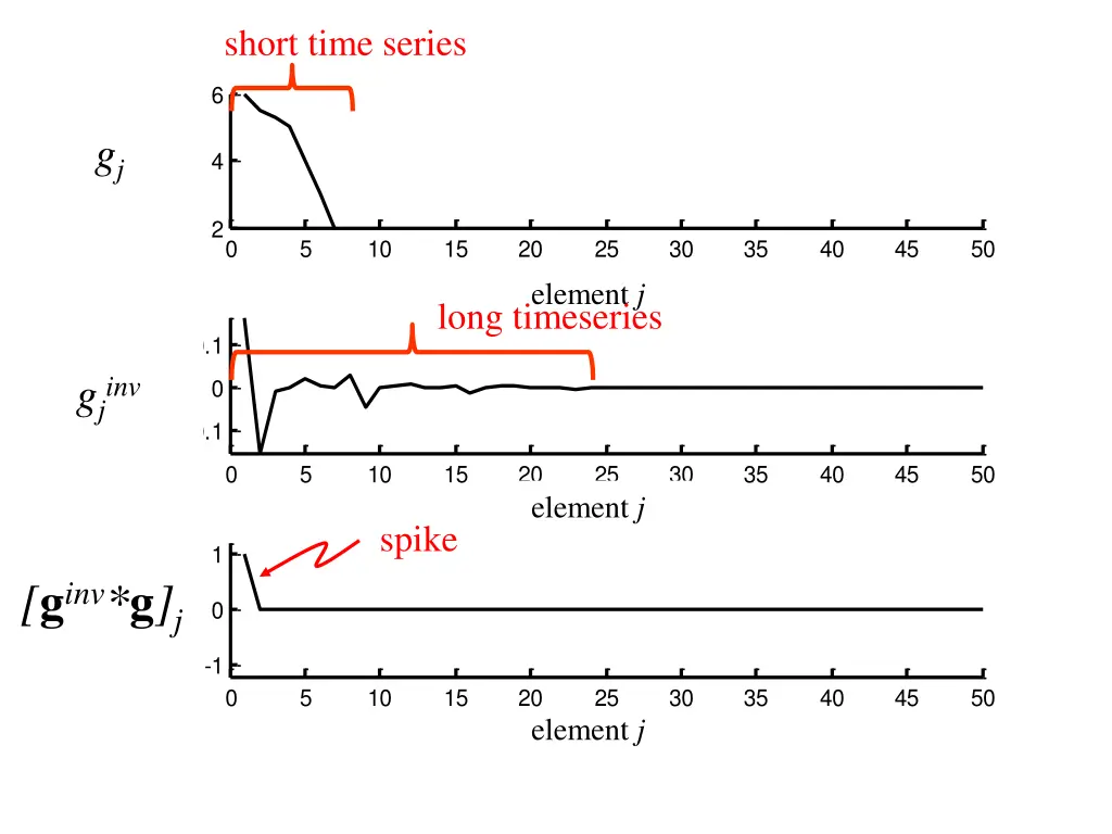 short time series