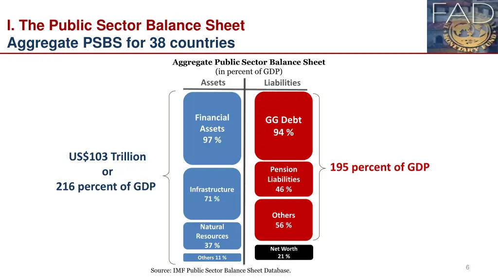 i the public sector balance sheet aggregate psbs