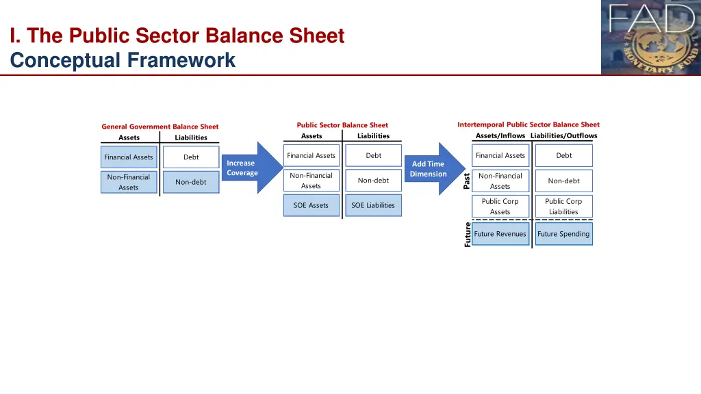 i the public sector balance sheet conceptual