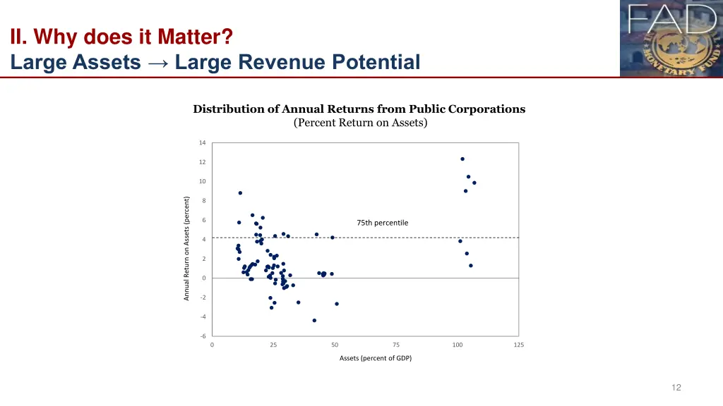 ii why does it matter large assets large revenue 1