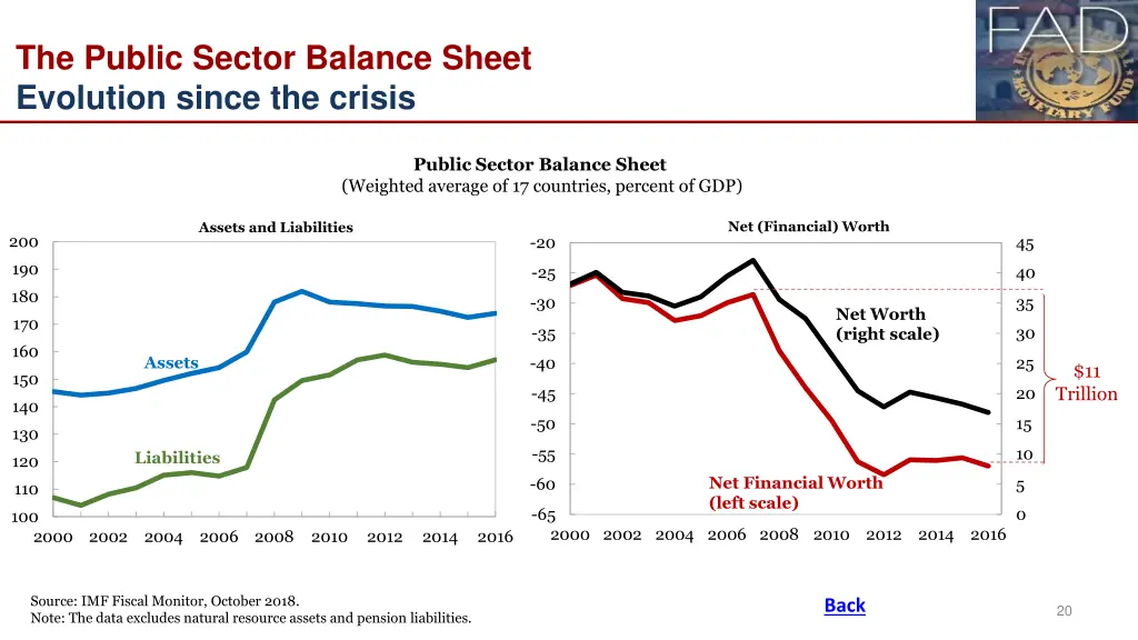 the public sector balance sheet evolution since