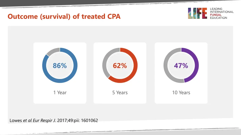 outcome survival of treated cpa