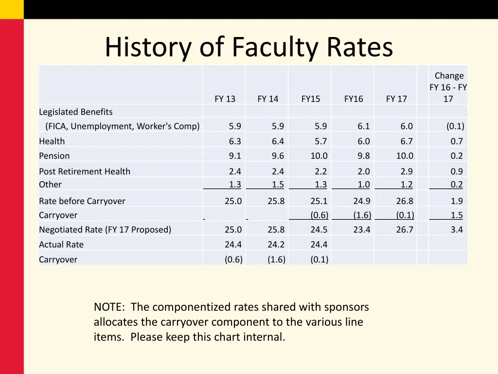 history of faculty rates
