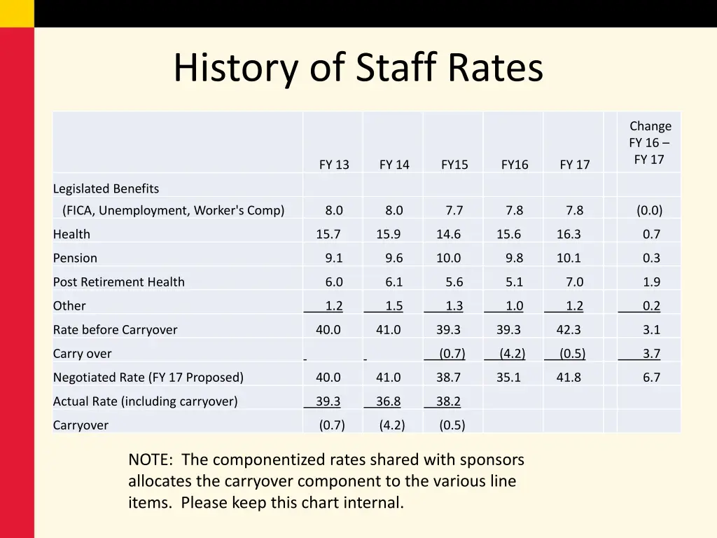 history of staff rates