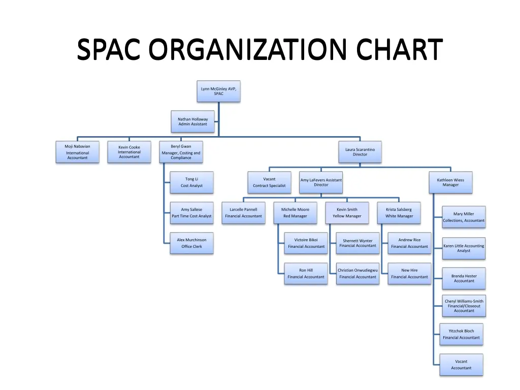 spac organization chart spac organization chart