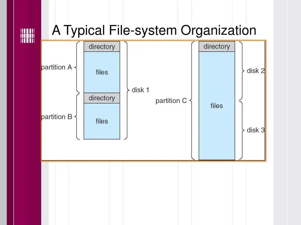 a typical file system organization