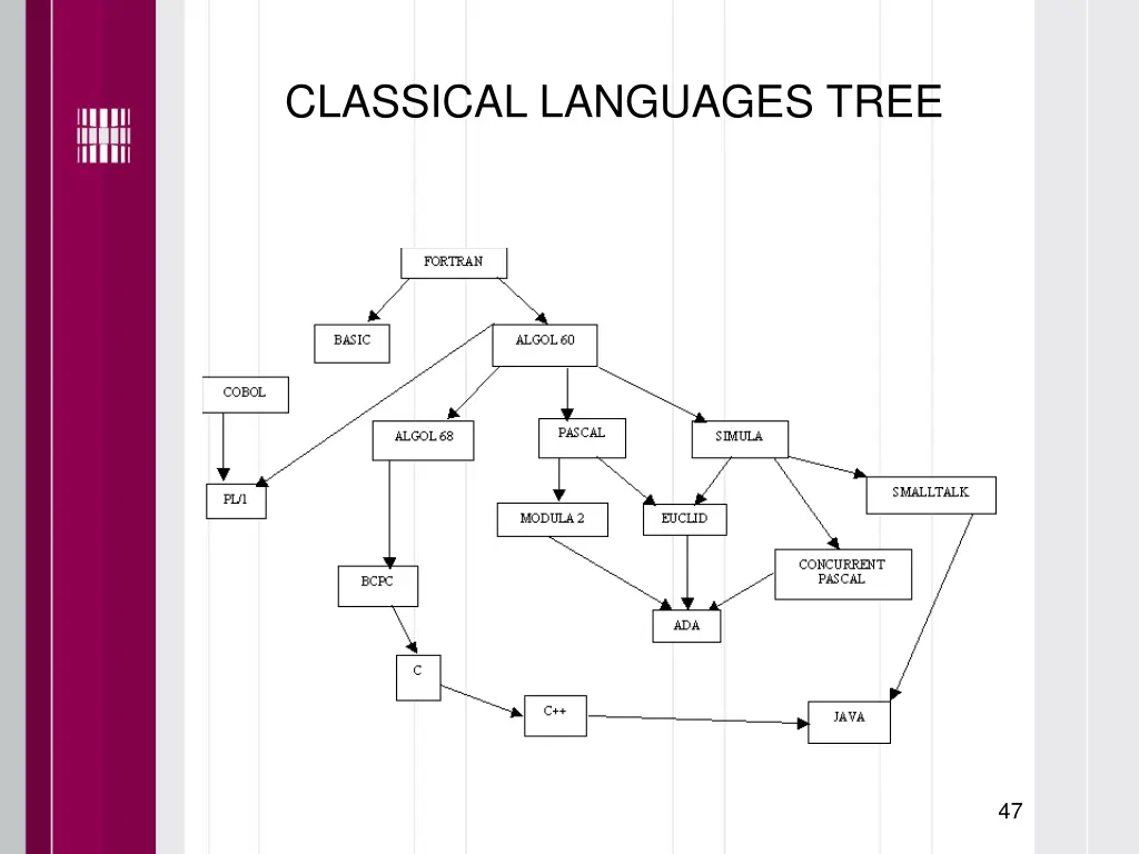 classical languages tree
