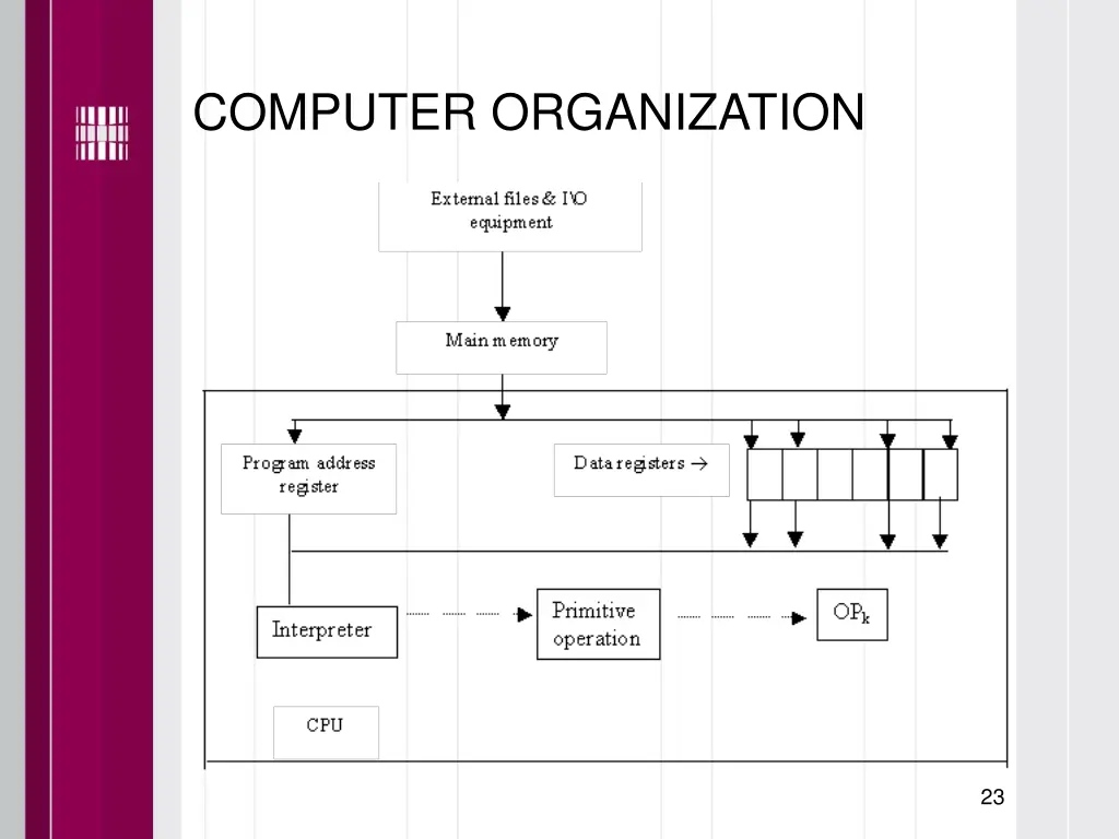 computer organization