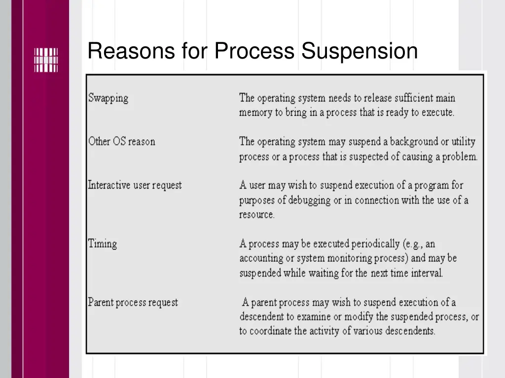 reasons for process suspension