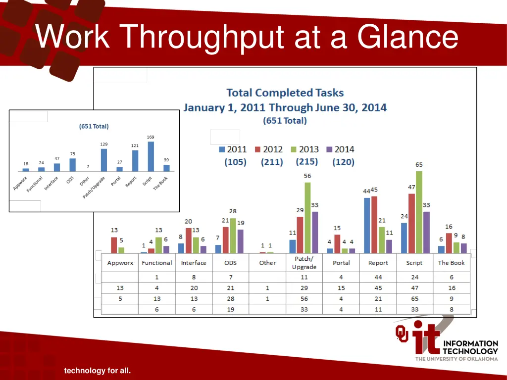 work throughput at a glance
