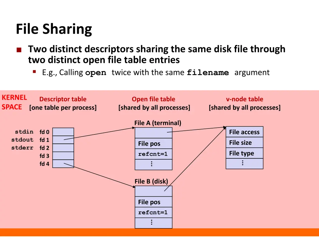 file sharing