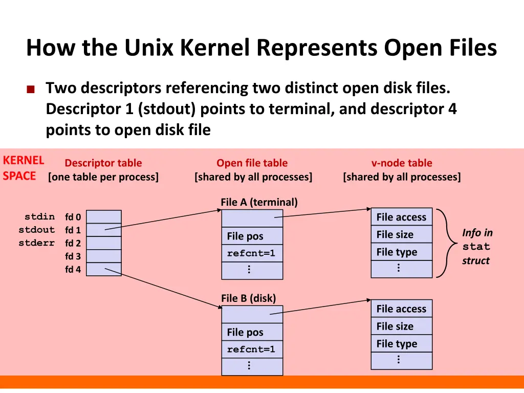 how the unix kernel represents open files