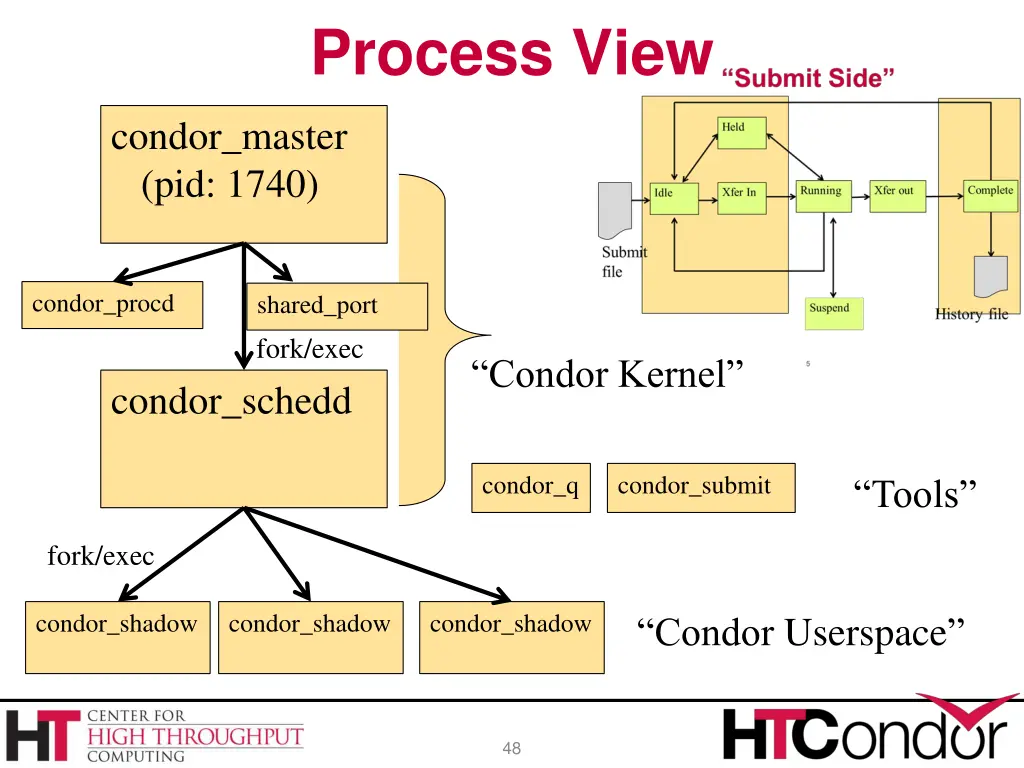 process view