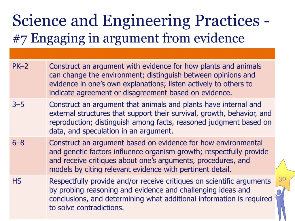 science and engineering practices 7 engaging
