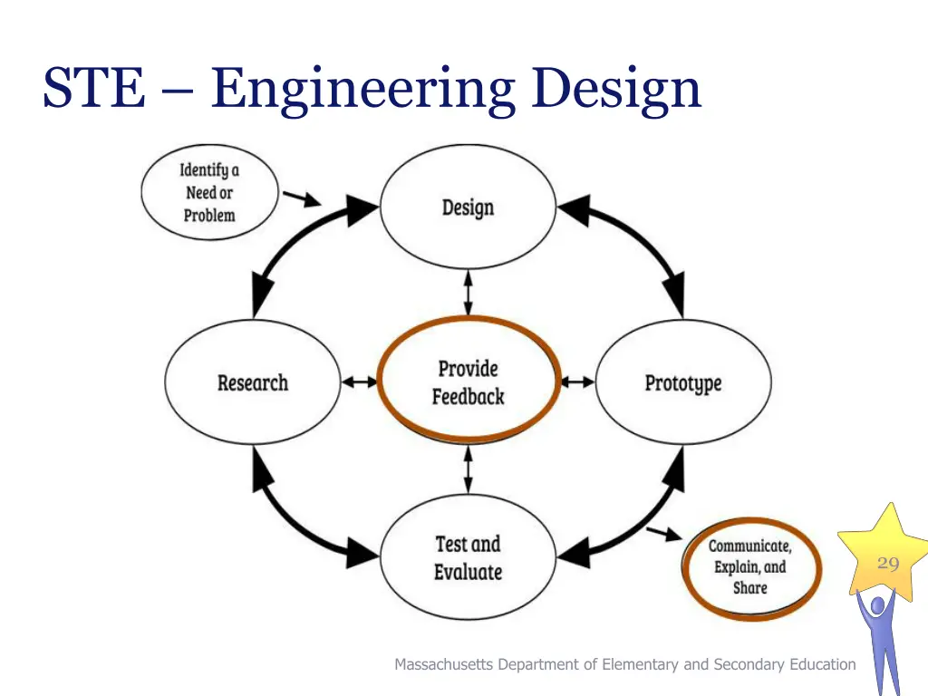 ste engineering design