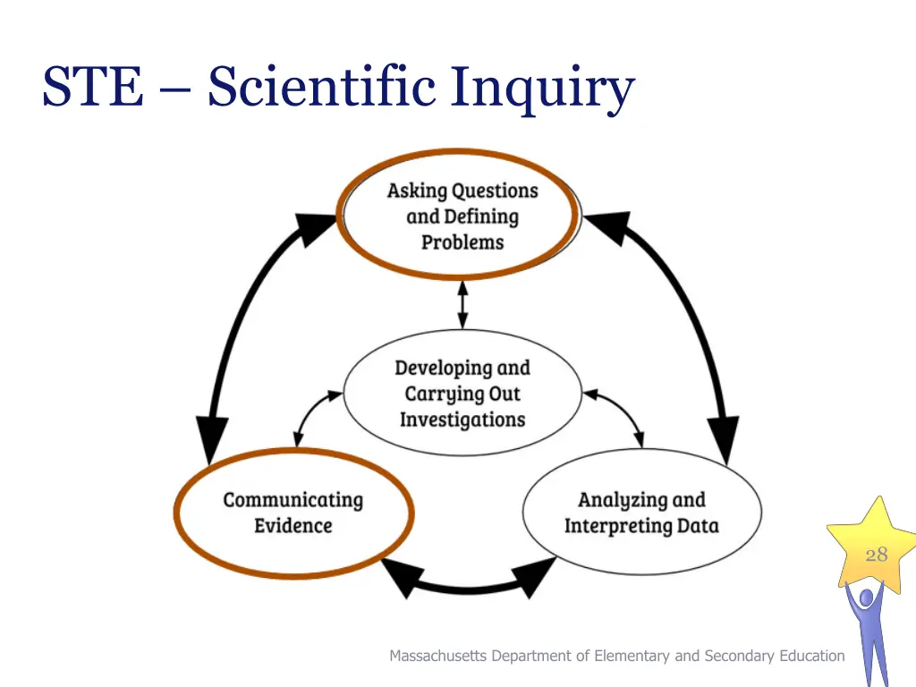 ste scientific inquiry