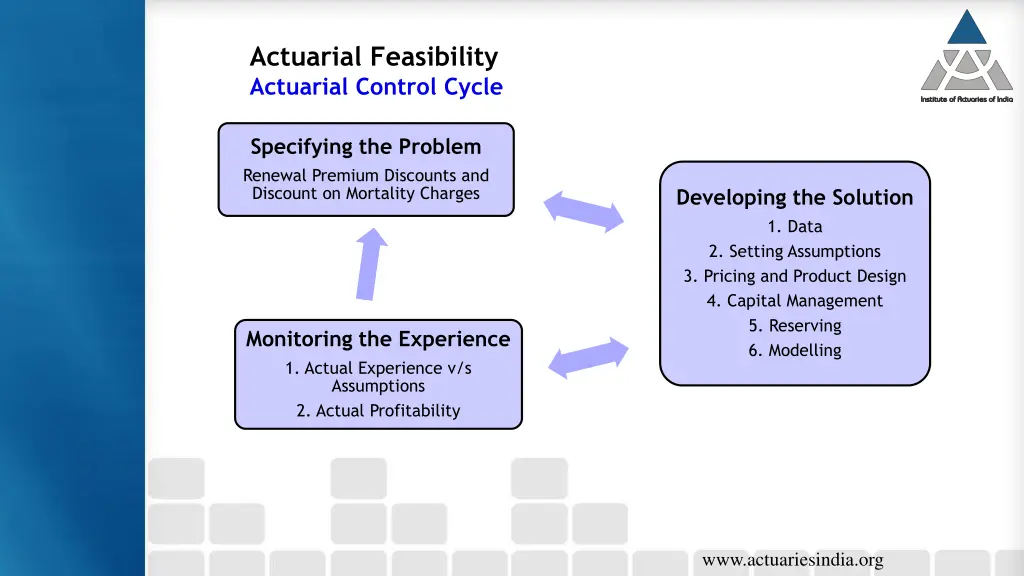 actuarial feasibility actuarial control cycle