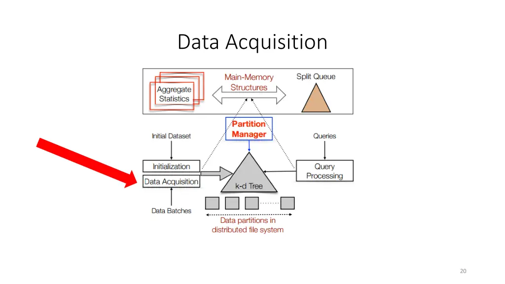 data acquisition