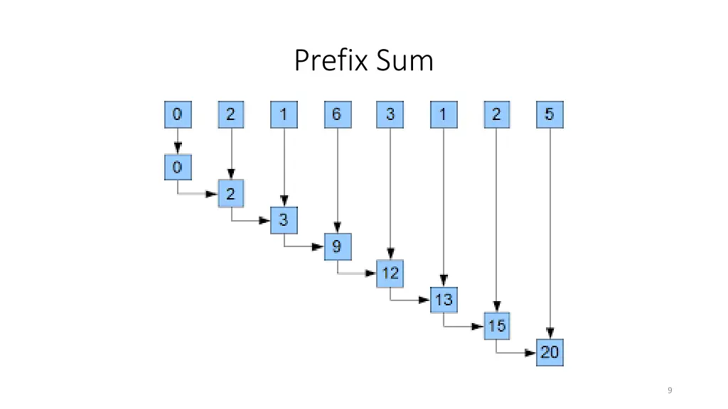 prefix sum