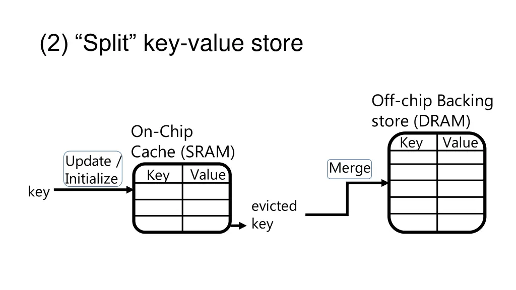 2 split key value store
