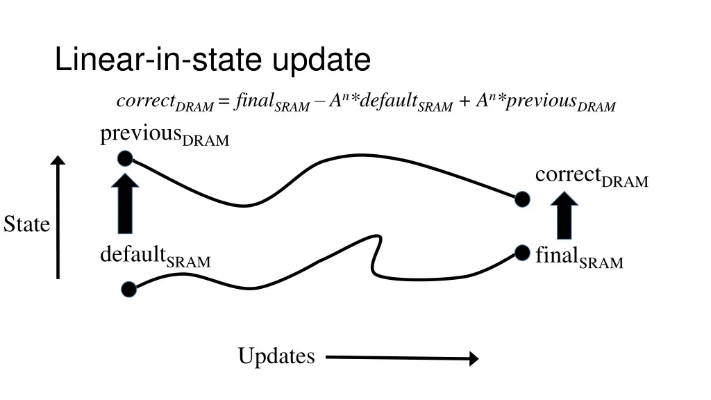 linear in state update correct dram final sram