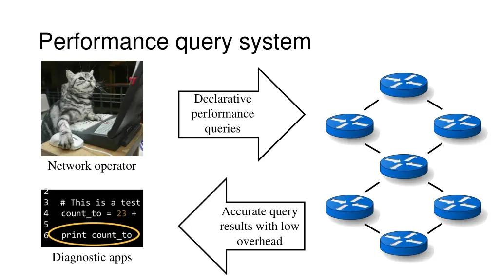 performance query system