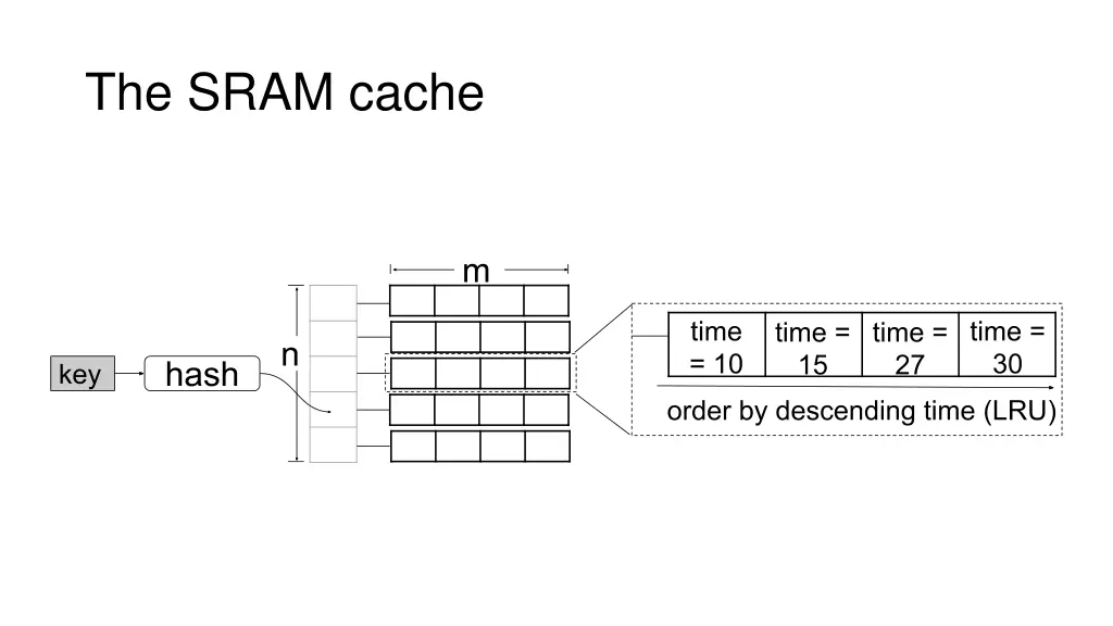 the sram cache