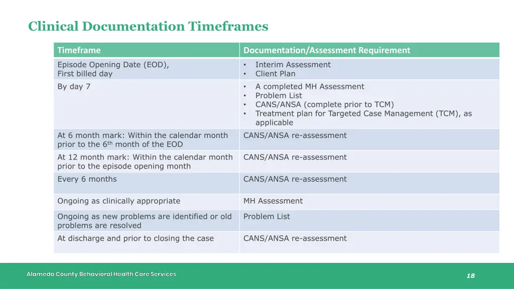 clinical documentation timeframes