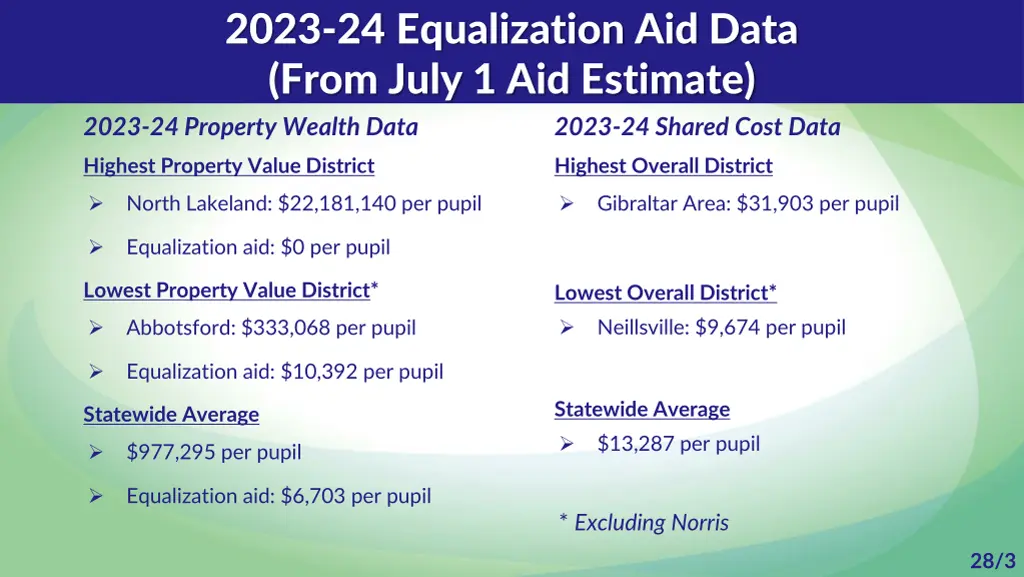 2023 24 equalization aid data from july