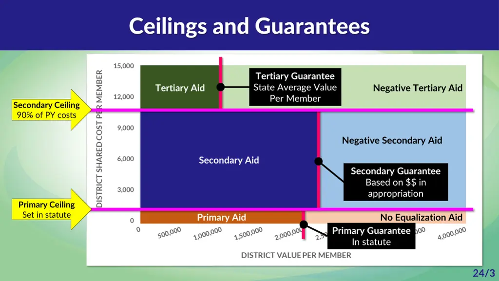ceilings and guarantees