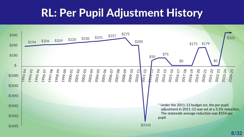 rl per pupil adjustment history