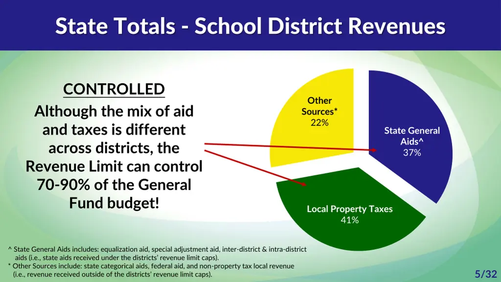 state totals school district revenues