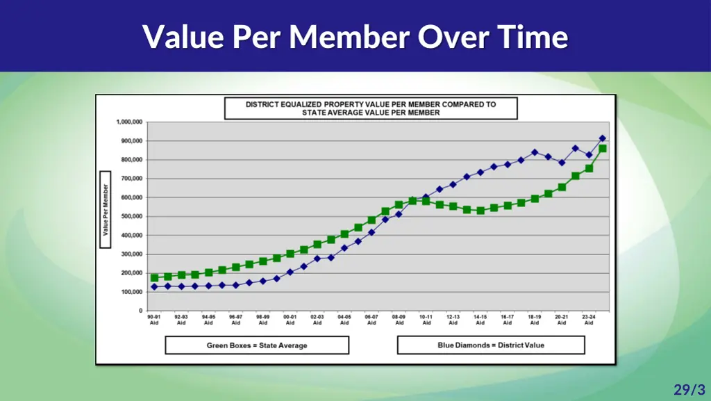 value per member over time
