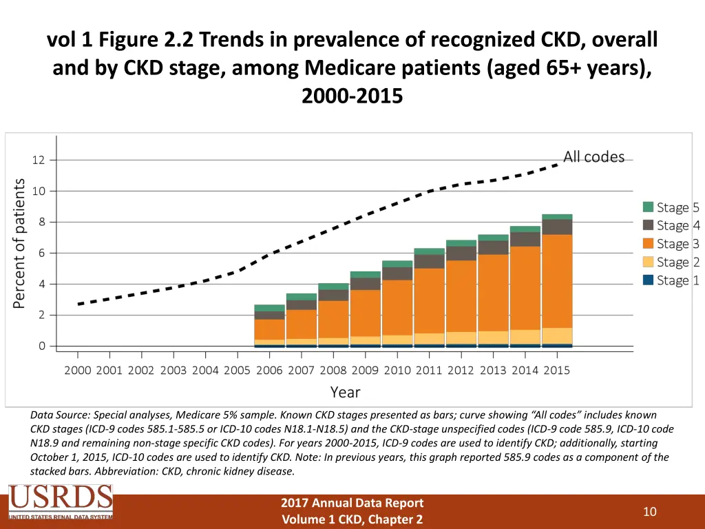 vol 1 figure 2 2 trends in prevalence
