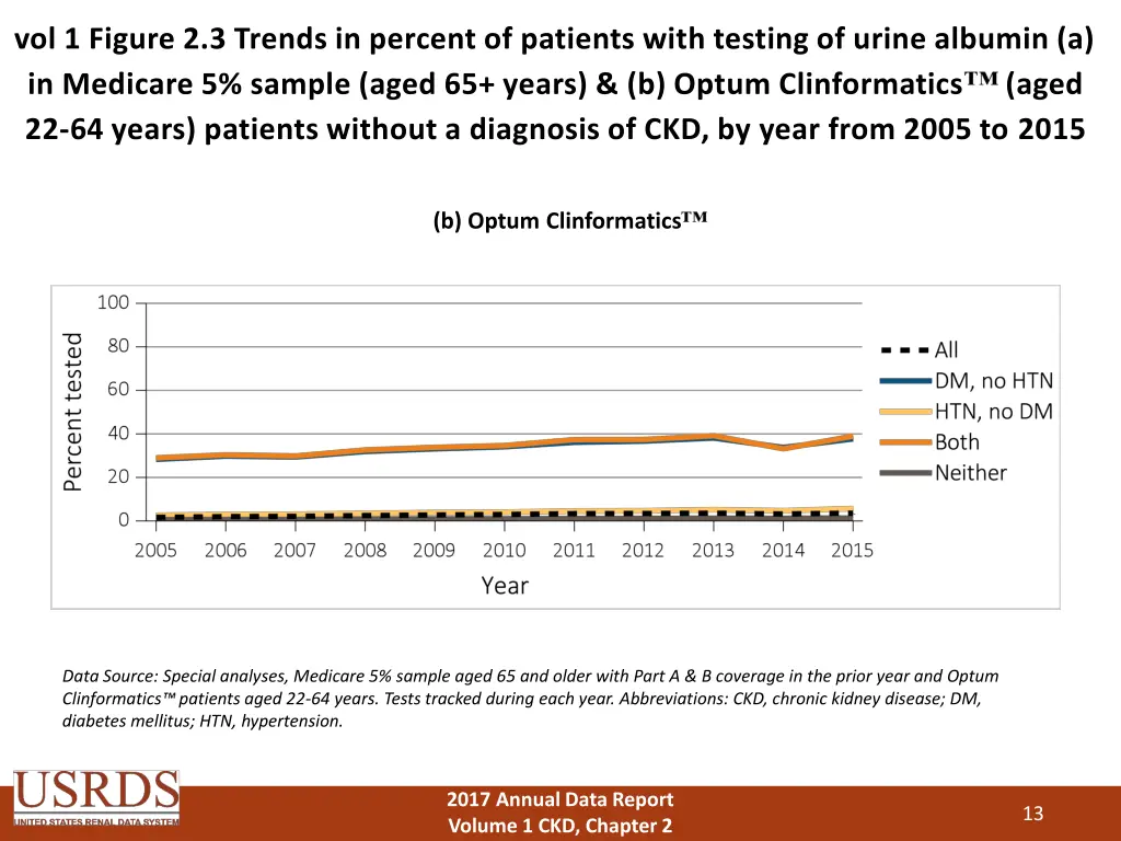 vol 1 figure 2 3 trends in percent of patients 1
