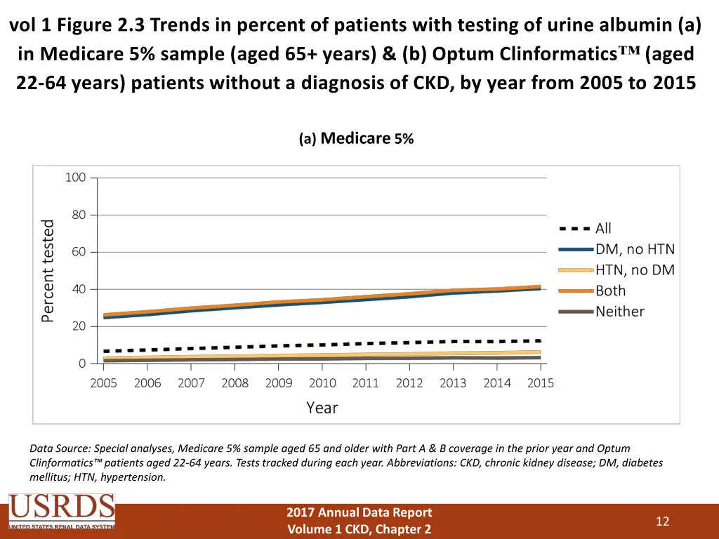vol 1 figure 2 3 trends in percent of patients